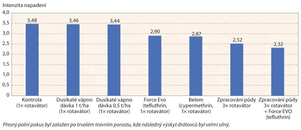 Porovnání účinnosti různých metod proti drátovci v bramborách.